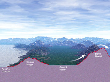 Graphic of geography and wind motion from the Pacific to the inland mountains